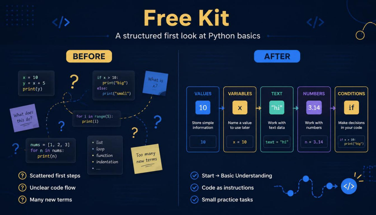 Comparison of Python code 'before' and 'after' using a structured approach on a dark background.