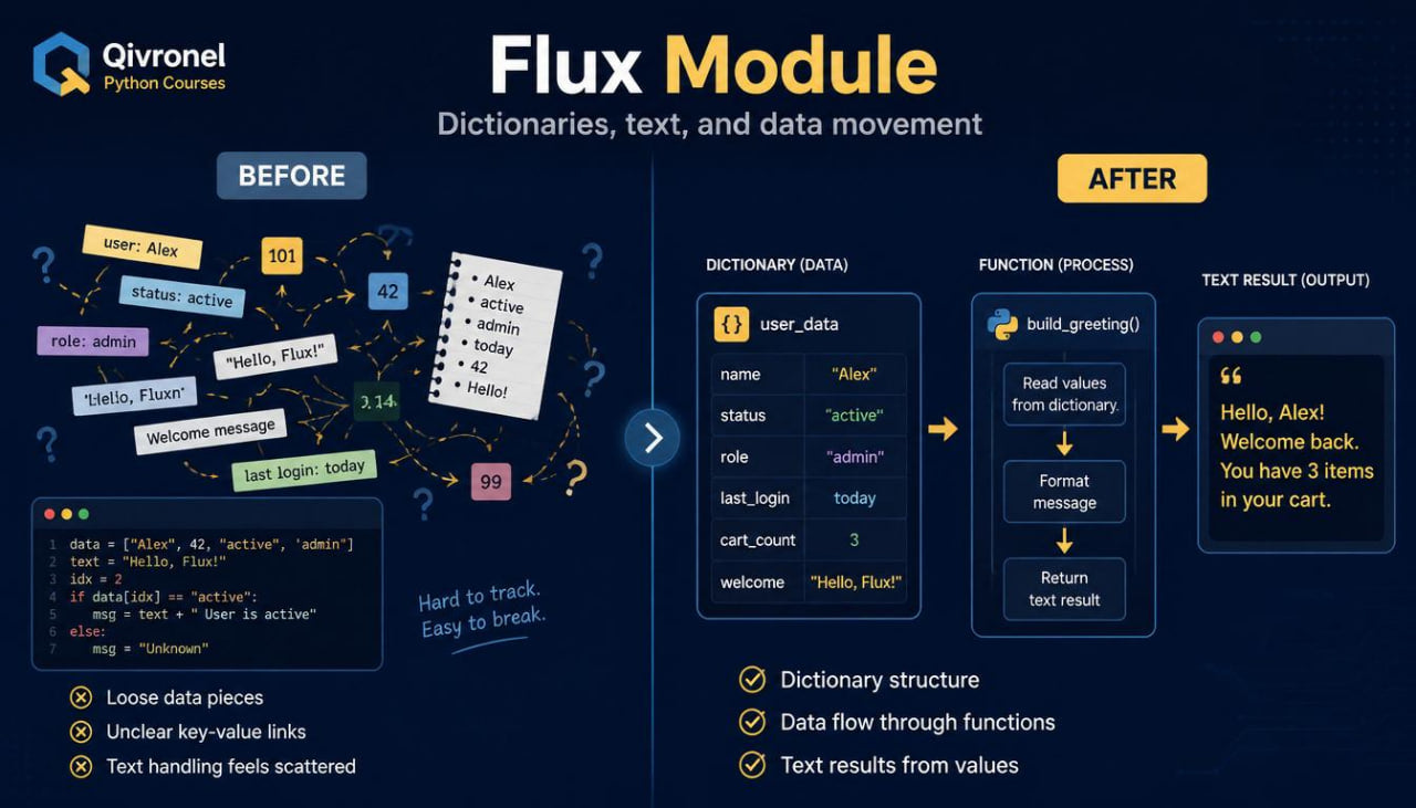 Qivronel Python course slide on Flux Module with before and after diagrams.