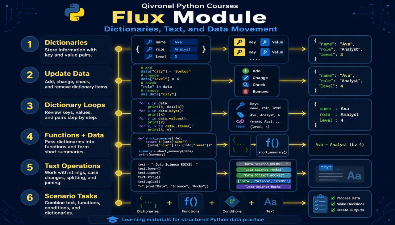Givronel Python Courses Flux Module diagram on a dark background