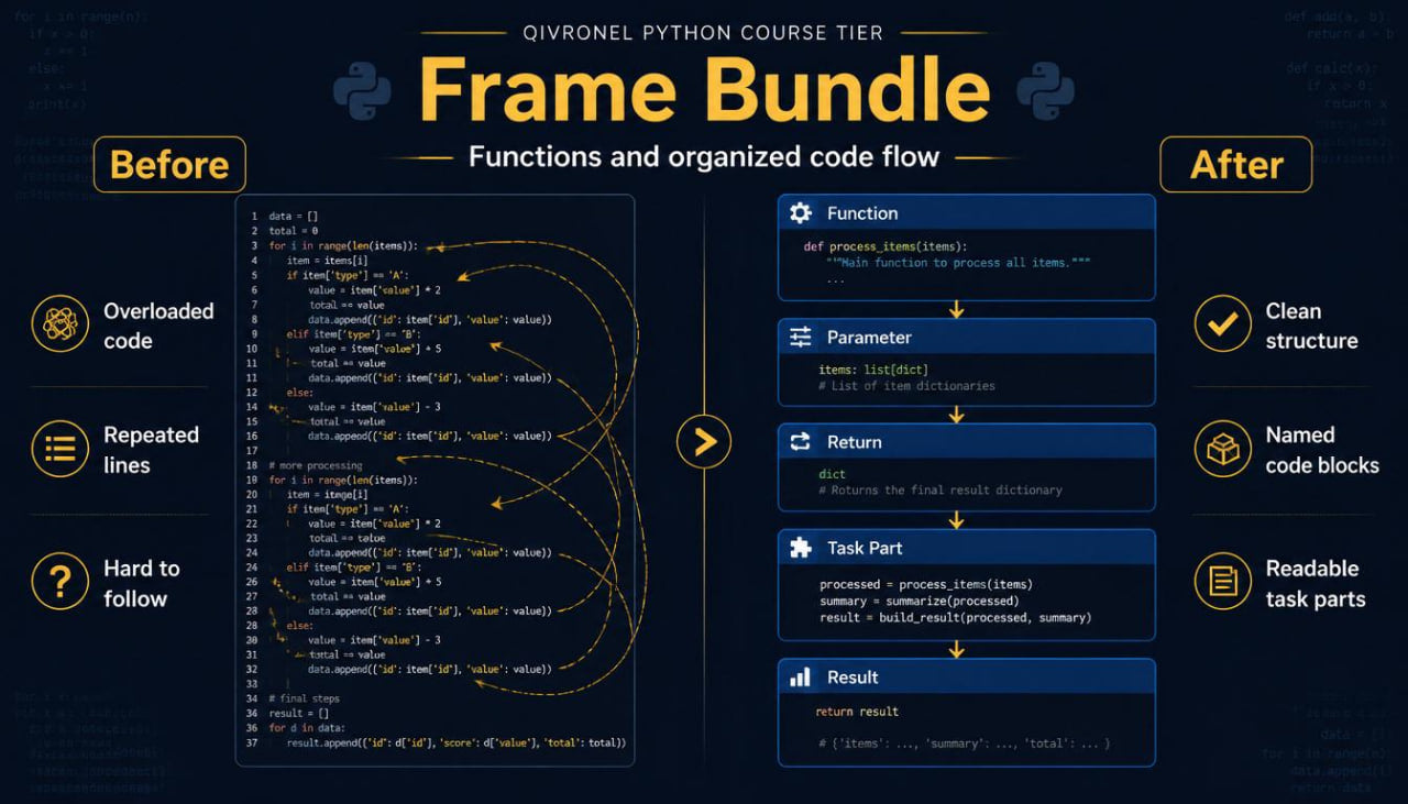 Before and after comparison of Python code with Oivronel Python Course Tier Frame Bundle.