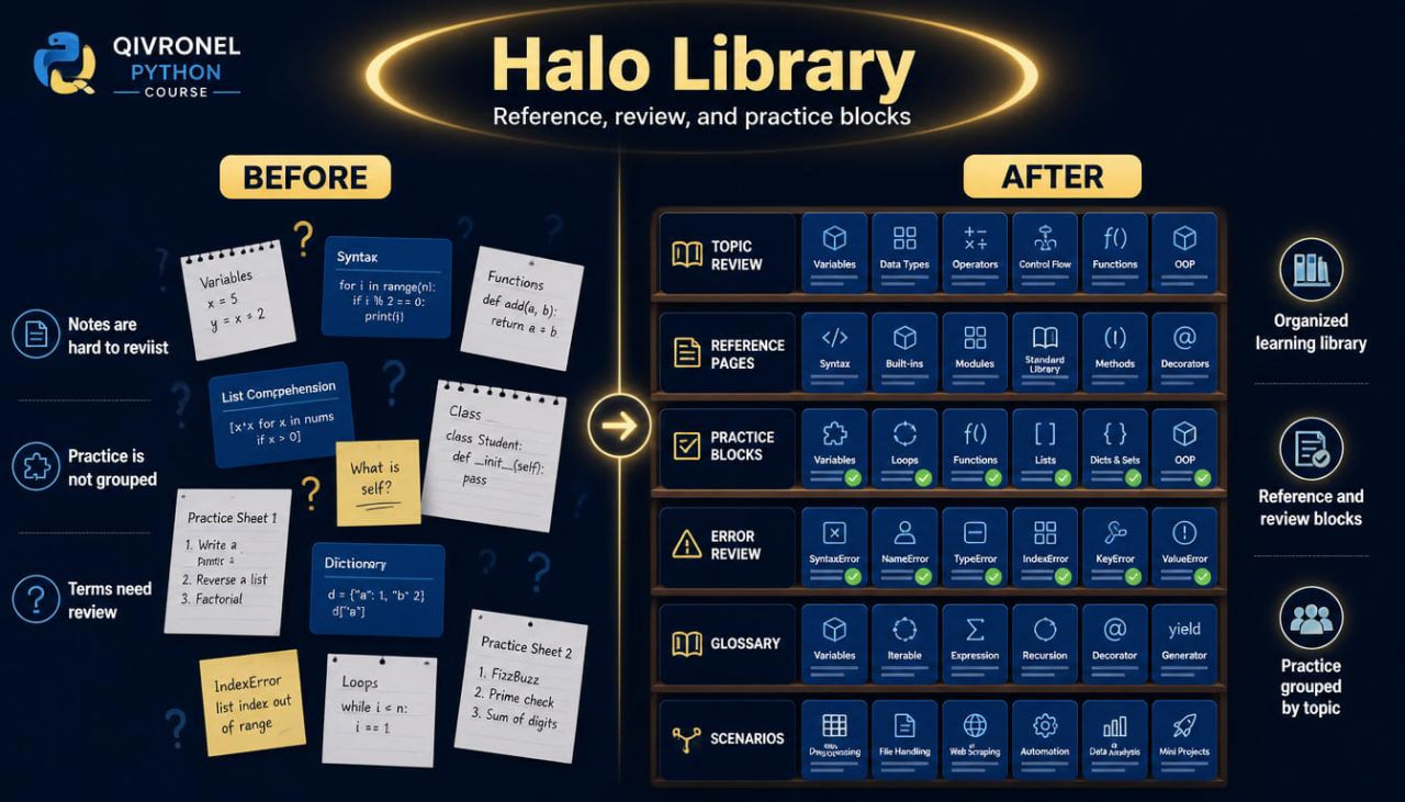 Givrone Python course interface showing 'Before' and 'After' design of the Halo Library.