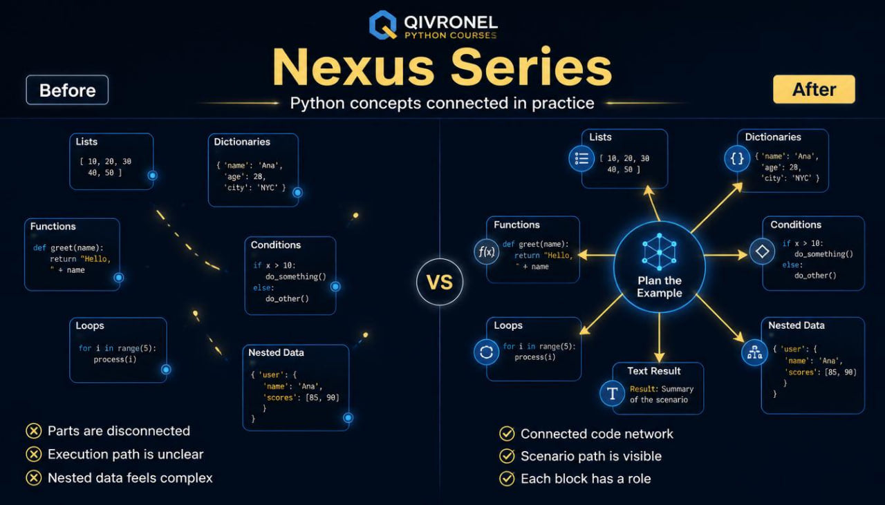 Comparison of Python concepts before and after using Qivrovel Nexus Series course on a dark background.