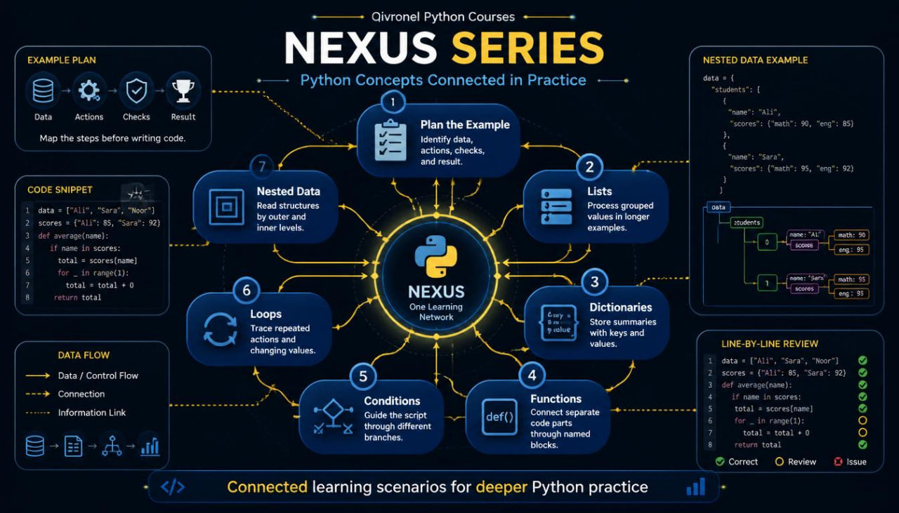 Diagram of Python concepts connected in practice with 'Nexus Series' branding on a dark background.